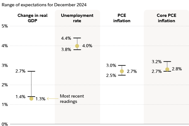 Graphic shows estimates for economic indicators, with GDP growth between 1.4% and 2.7%; unemployment rate between 3.8% and 4.4%; PCE inflation between 2.5% and 3.0%; and core PCE inflation between 2.7% and 3.2%. 